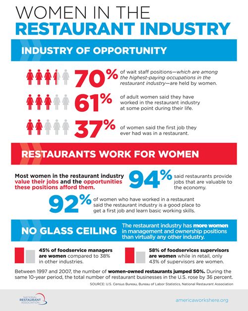 Over 600 Women Promote Menu of Opportunity Provided by Restaurant Industry in Open Letter to Policymakers