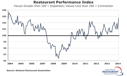 Restaurant Performance Index Registered Gain in October