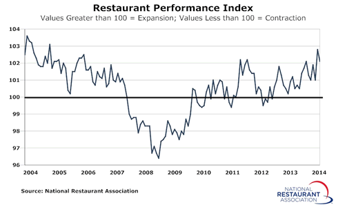 Restaurant Performance Index Remains in Positive Territory