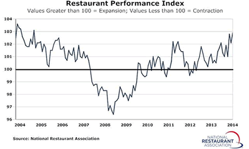 Restaurant Performance Index Finished the Year on a Positive Note