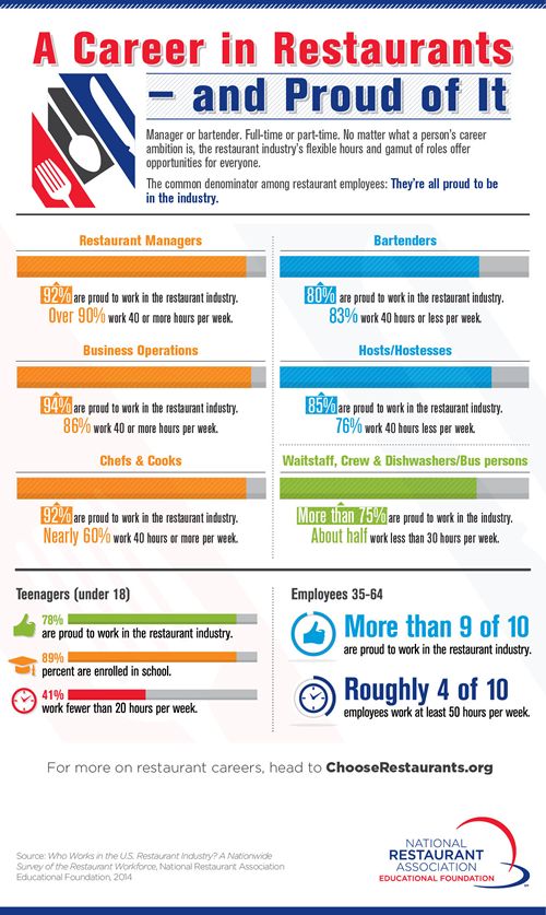 The Restaurant Industry's Flexible Schedules and Diverse Career Paths Offer Opportunities for Everyone
