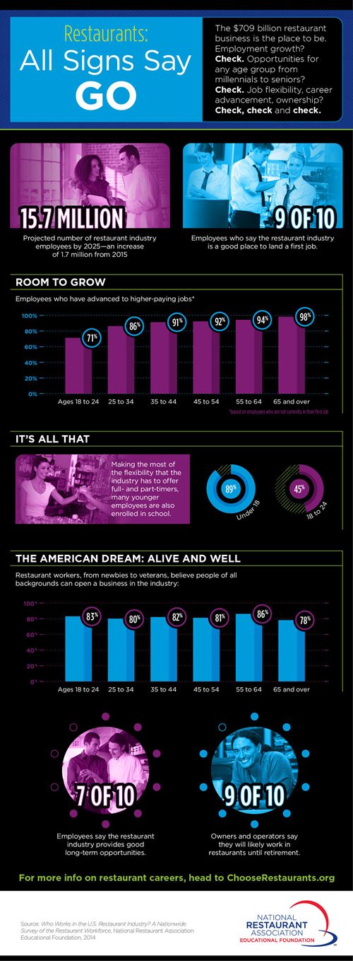 $709 Billion Restaurant Industry Offers Job Flexibility, Career Advancement and Opportunities for All Ages - from Millennials to Seniors
