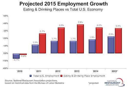Restaurants Projected to Add Over 300,000 Jobs in 2015