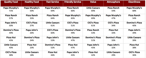 America's Favorite Quick-Service Restaurants