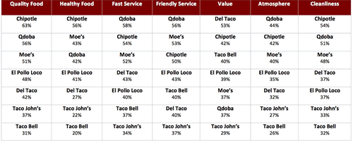 America's Favorite Quick-Service Restaurants