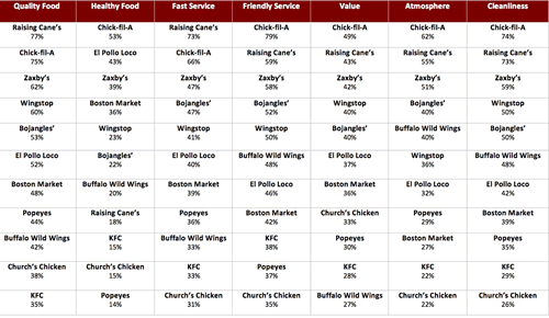 America's Favorite Quick-Service Restaurants