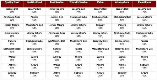 America's Favorite Quick-Service Restaurants