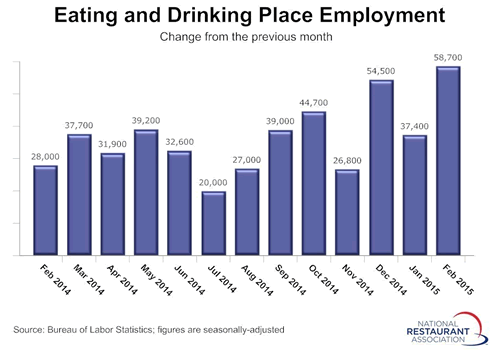 Restaurants Expand Payrolls Despite Winter Storms