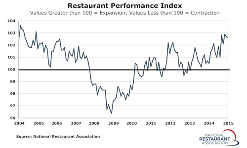 Restaurant Performance Index Remained Positive in February as Softer Sales and Customer Traffic Levels Were Offset by a More Optimistic Outlook