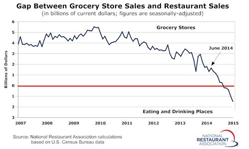 Restaurant Sales Surpassed Grocery Store Sales for the First Time