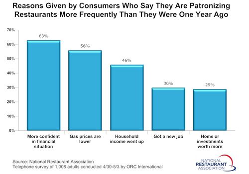 Restaurant Sales Surpassed Grocery Store Sales for the First Time