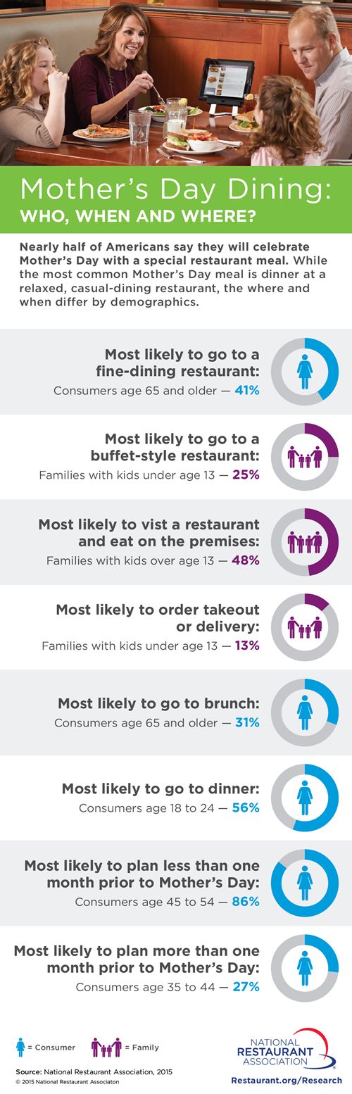 Nearly Half of Americans to Celebrate Mother's Day with Restaurant Meals