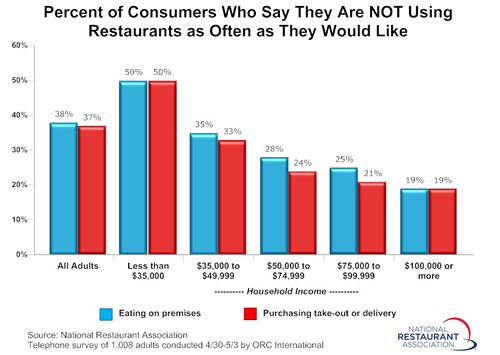 Restaurant Sales Surpassed Grocery Store Sales for the First Time