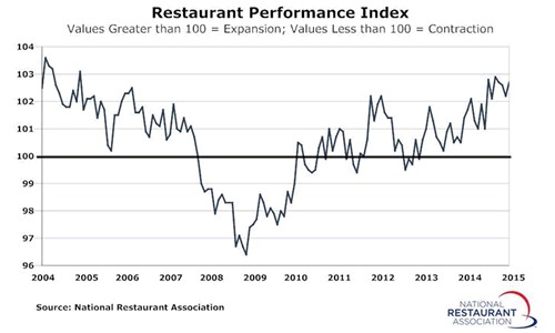 Restaurant Performance Index Posts Moderate Gain in April