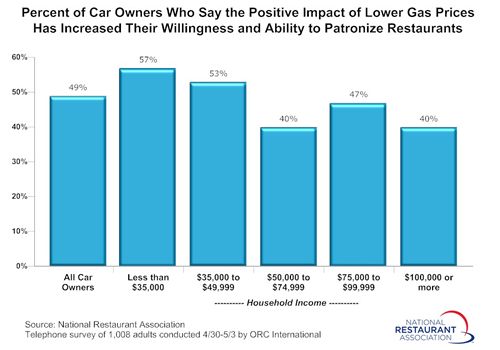 Restaurant Sales Surpassed Grocery Store Sales for the First Time