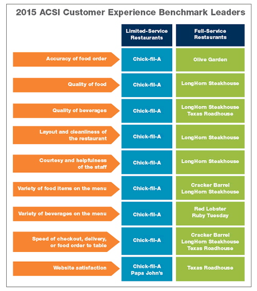 ACSI: Customer Satisfaction Steady for Full-Service Restaurants; Fast Food Declines as Consumers With More Purchasing Power Prefer Quality Over Price