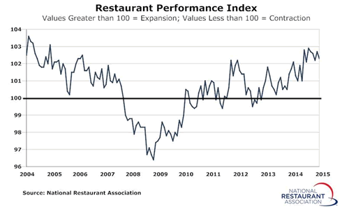Restaurant Performance Index Remained in Positive Territory in May