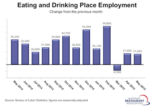 Restaurants Among the Leaders in Post-Recession Job Growth