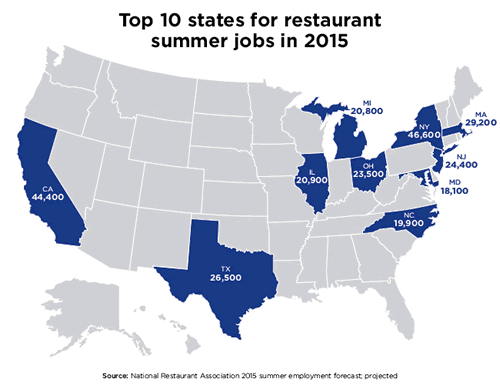 Restaurants to Add More than Half-Million Summer Jobs