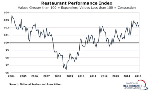 Dampened Outlook Causes Restaurant Performance Index Decline in June