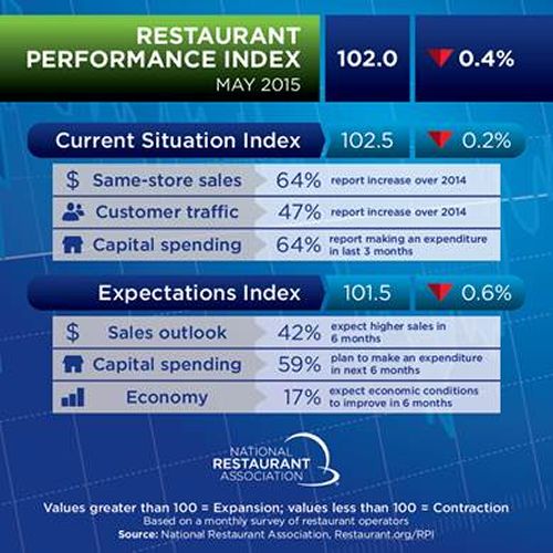 Dampened Outlook Causes Restaurant Performance Index Decline in June
