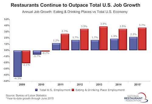 Restaurants Add 30K Jobs in June After Choppy Performance This Year