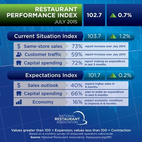 Restaurant Performance Index Rose in July