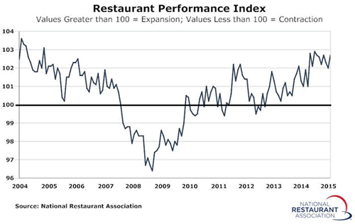 Restaurant Performance Index Rose in July
