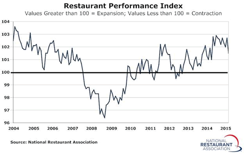 Restaurant Performance Index Declined in August