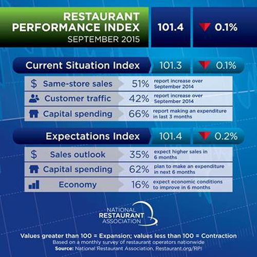 Restaurant Performance Index: Operators' Sales Outlook at Two-Year Low