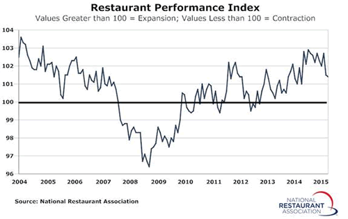 Restaurant Performance Index: Operators' Sales Outlook at Two-Year Low