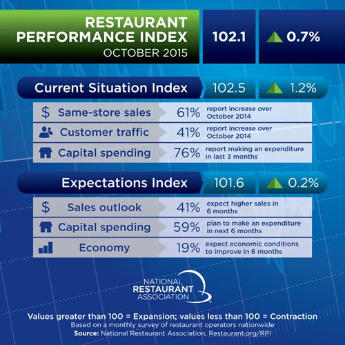 Restaurant Performance Index Rose in October