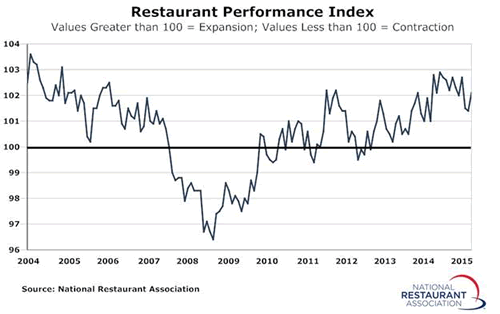 Restaurant Performance Index Rose in October