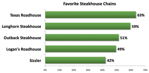 Cracker Barrel Named Favorite Casual Dining Restaurant in New Market Force Information Study
