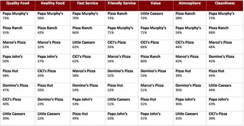 New Study from Market Force Information Reveals America's Favorite Quick-Service Restaurants