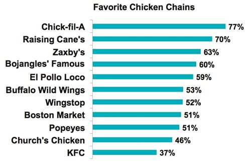 New Study from Market Force Information Reveals America's Favorite Quick-Service Restaurants