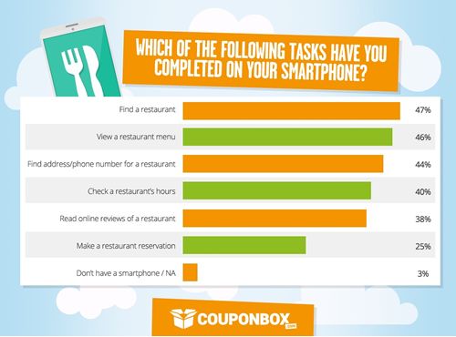 Smartphone Users Reveal Digital Habits & Needs Re: Restaurant Websites
