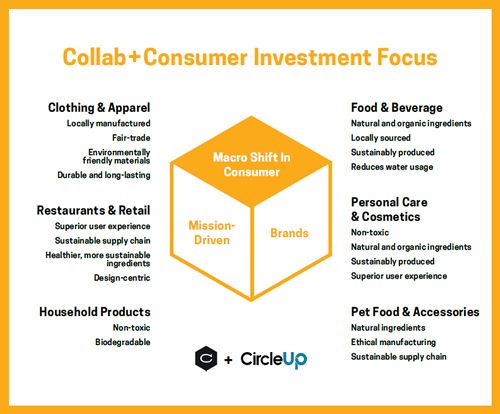 Collaborative Fund and CircleUp Launch Collab+Consumer