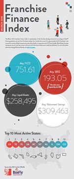 1851 Franchise and BoeFly Release March Franchise Finance Index