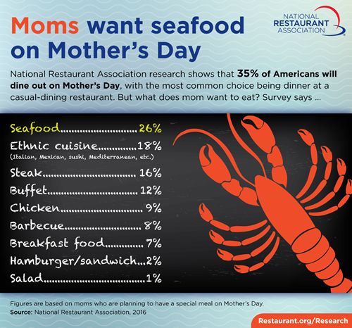 Survey: Moms Want Seafood, Ethnic Cuisine and Steak on Mother's Day