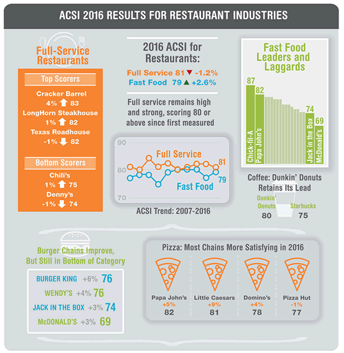 ACSI: Improving Quality Pays Off in Higher Customer Satisfaction for Fast Food; Full-Service Restaurants Dip but Remain Near Top of Index